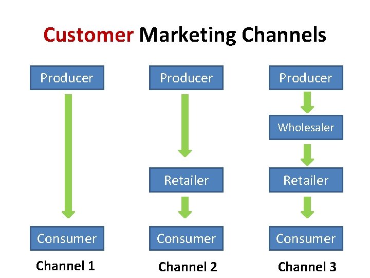 Customer Marketing Channels Producer Wholesaler Retailer Consumer Channel 1 Channel 2 Channel 3 