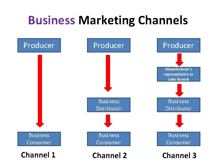 Business Marketing Channels Producer Manufacturer’s representative or sales branch Business Distributor Business Consumer Channel