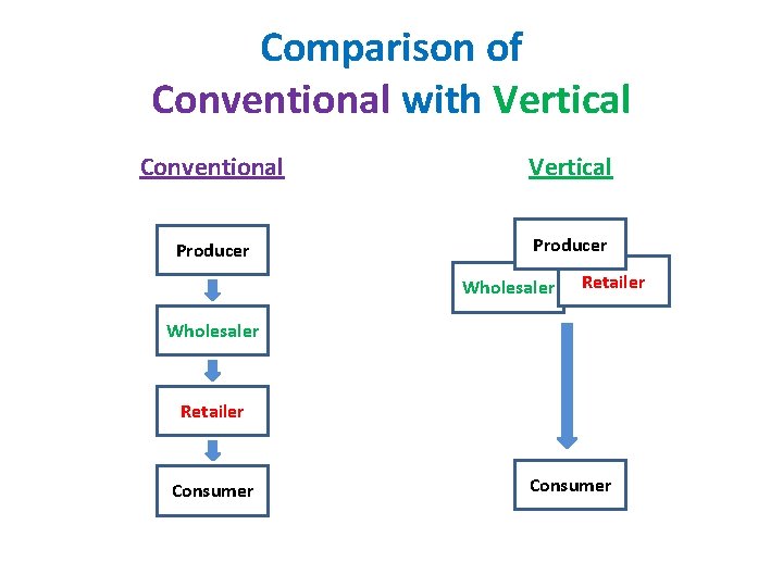 Comparison of Conventional with Vertical Conventional Vertical Producer Wholesaler Retailer Consumer 