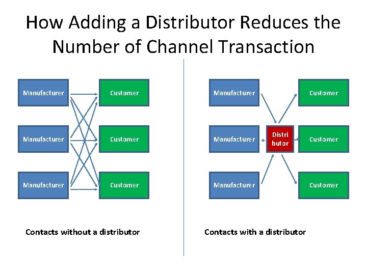 How Adding a Distributor Reduces the Number of Channel Transaction Manufacturer Customer Manufacturer Contacts