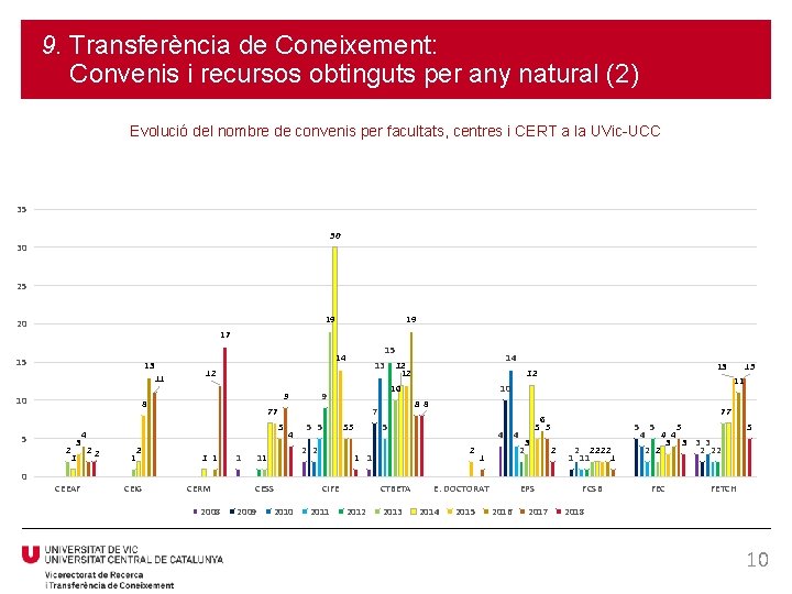 9. Transferència de Coneixement: Convenis i recursos obtinguts per any natural (2) Evolució del