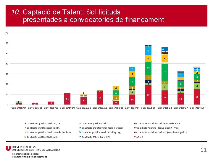 10. Captació de Talent: Sol·licituds presentades a convocatòries de finançament 70 60 1 9