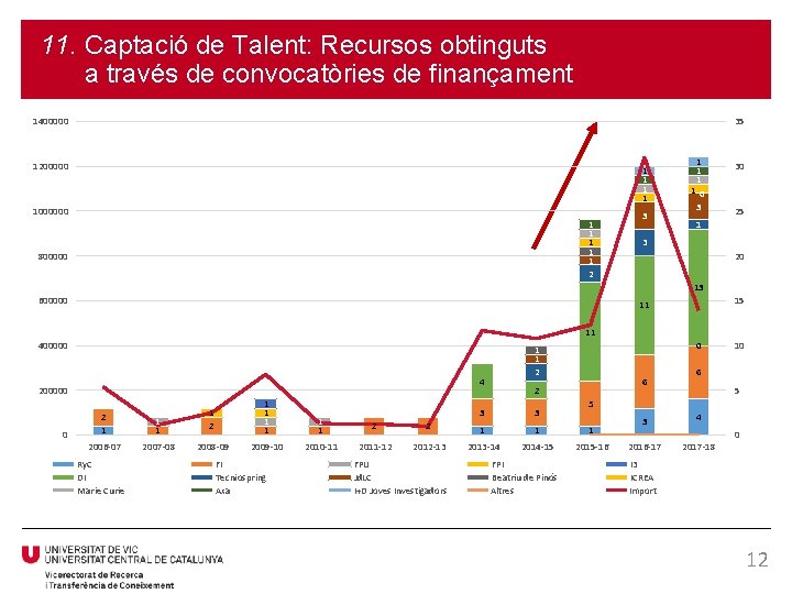 11. Captació de Talent: Recursos obtinguts a través de convocatòries de finançament 1400000 35