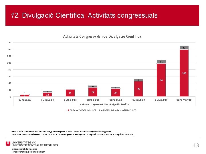 12. Divulgació Científica: Activitats congressuals Activitats Congressuals i de Divulgació Científica 160 12 140