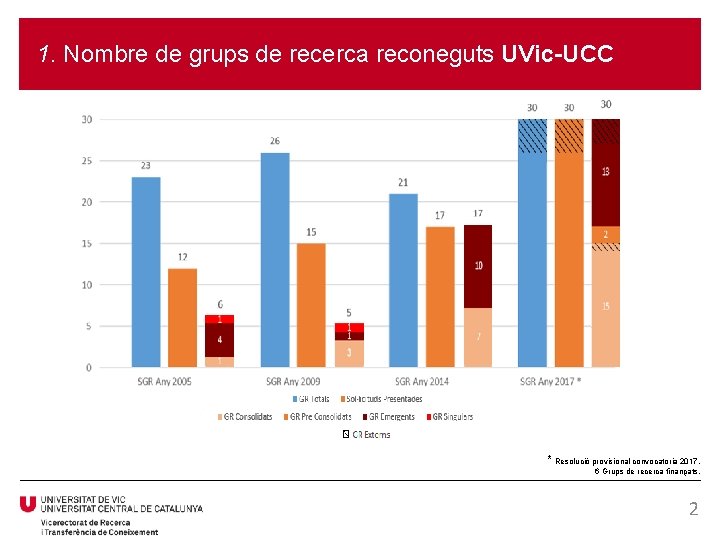 1. Nombre de grups de recerca reconeguts UVic-UCC * Resolució provisional convocatoria 2017. 6