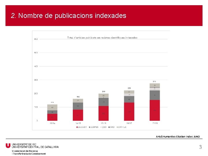 2. Nombre de publicacions indexades Arts&Humanites Citation Index: AHCI 3 