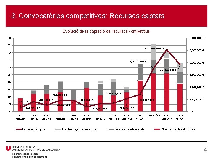 3. Convocatòries competitives: Recursos captats Evolució de la captació de recursos competitius 50 3,