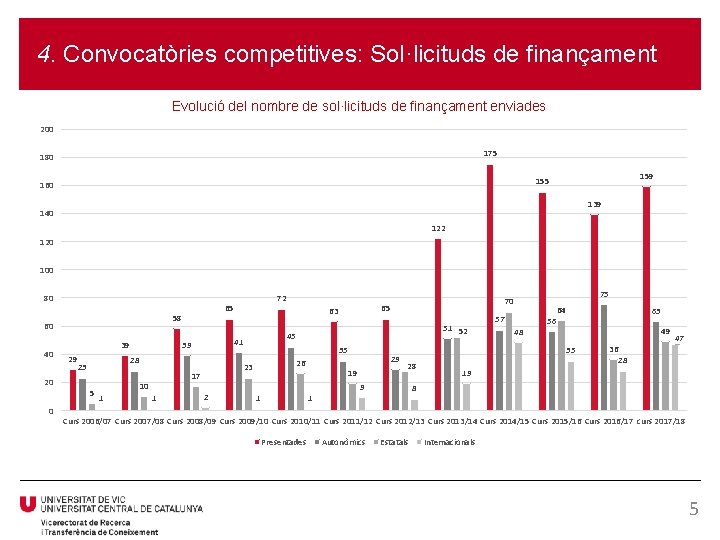 4. Convocatòries competitives: Sol·licituds de finançament Evolució del nombre de sol·licituds de finançament enviades