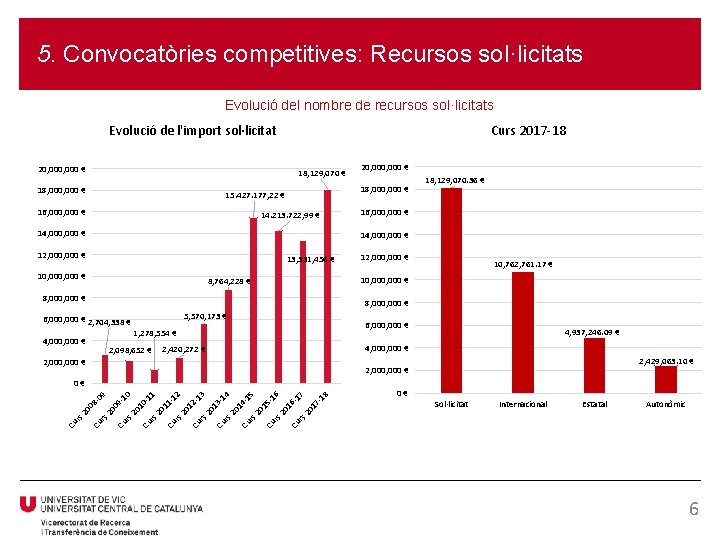 5. Convocatòries competitives: Recursos sol·licitats Evolució del nombre de recursos sol·licitats Evolució de l'import