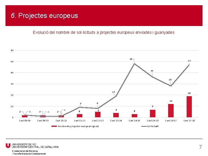 6. Projectes europeus Evolució del nombre de sol·licituds a projectes europeus enviades i guanyades