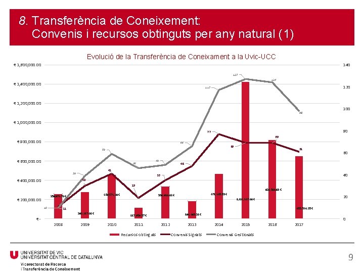 8. Transferència de Coneixement: Convenis i recursos obtinguts per any natural (1) Evolució de