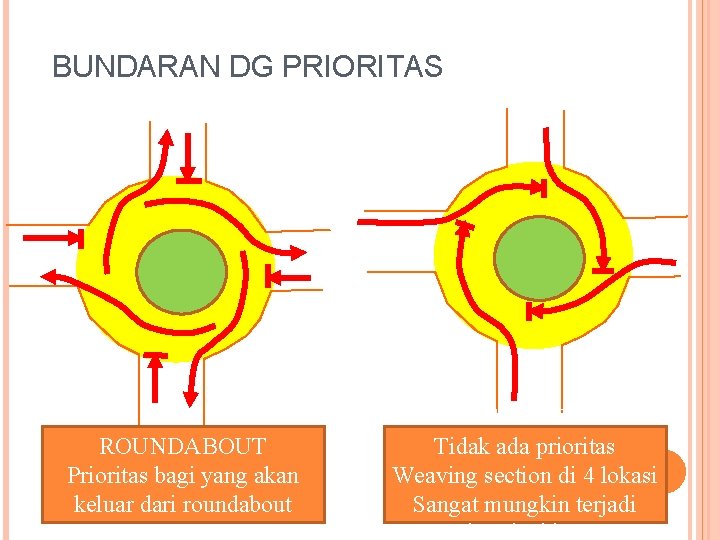 BUNDARAN DG PRIORITAS ROUNDABOUT Prioritas bagi yang akan keluar dari roundabout CIRCLE Tidak ada