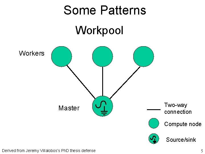 Pattern Programming Barry Wilkinson University of North Carolina