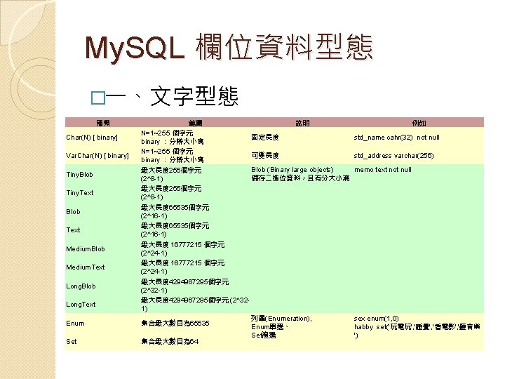 My. SQL 欄位資料型態 �一、文字型態 種類 Char(N) [ binary] Var. Char(N) [ binary] Tiny. Blob