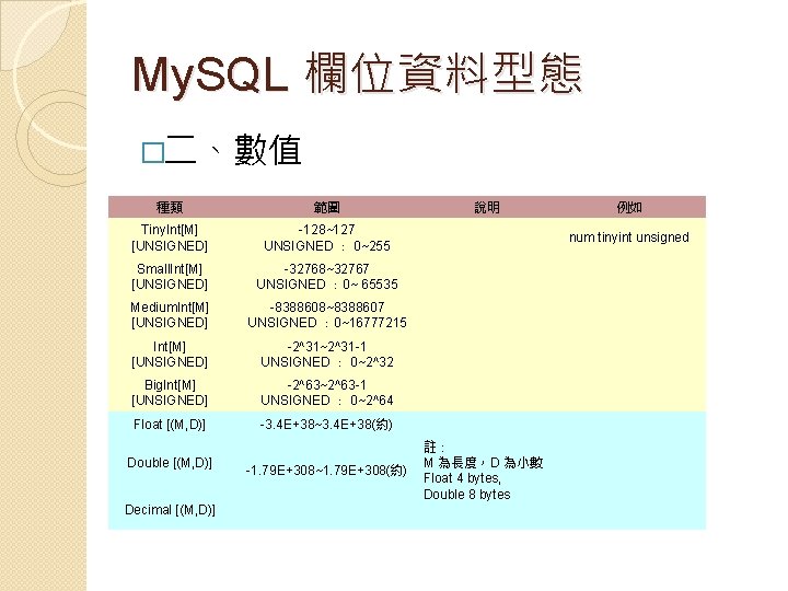 My. SQL 欄位資料型態 �二、數值 種類 範圍 說明 例如 Tiny. Int[M] [UNSIGNED] -128~127 UNSIGNED ：