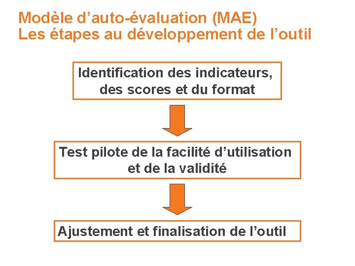 Modèle d’auto-évaluation (MAE) Les étapes au développement de l’outil Identification des indicateurs, des scores
