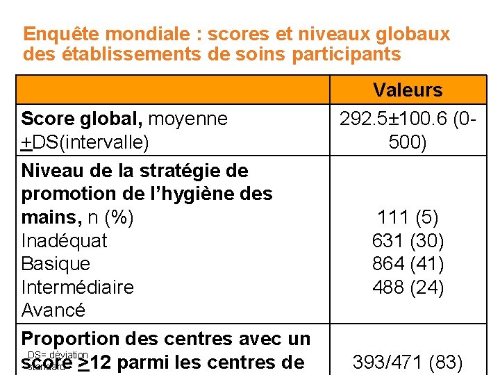 Enquête mondiale : scores et niveaux globaux des établissements de soins participants Score global,