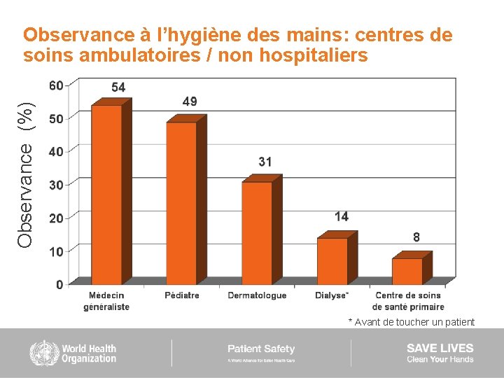 Observance (%) Observance à l’hygiène des mains: centres de soins ambulatoires / non hospitaliers