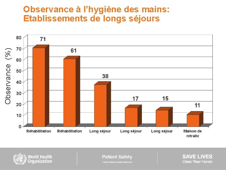 Observance (%) Observance à l’hygiène des mains: Etablissements de longs séjours 