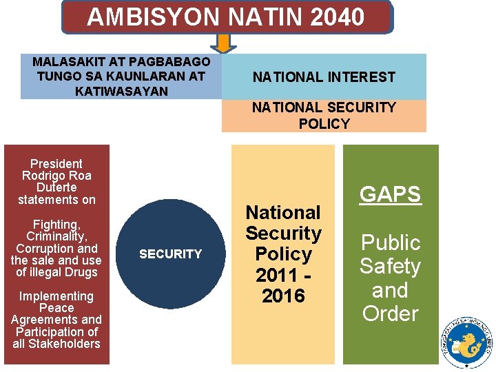 AMBISYON NATIN 2040 NATIONAL VISION MALASAKIT AT PAGBABAGO TUNGO SA KAUNLARAN AT KATIWASAYAN NATIONAL