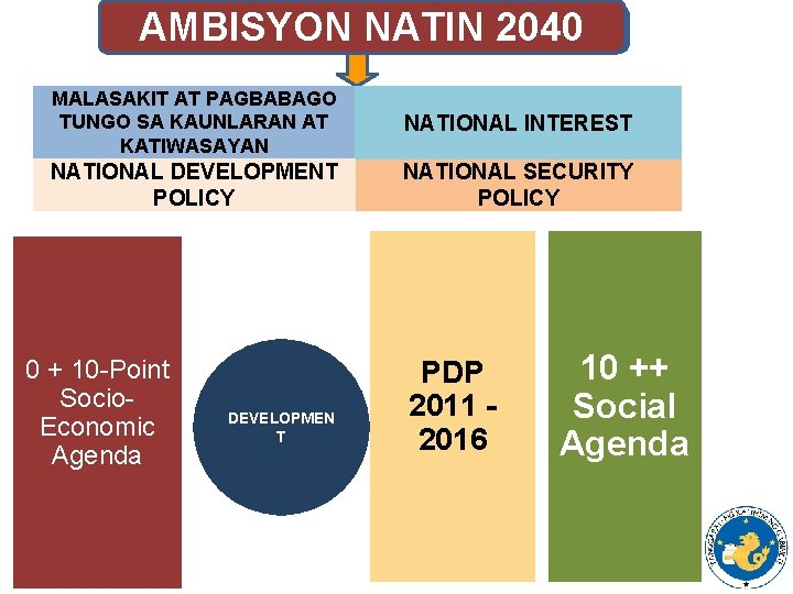 AMBISYON NATIN 2040 NATIONAL VISION MALASAKIT AT PAGBABAGO TUNGO SA KAUNLARAN AT KATIWASAYAN NATIONAL