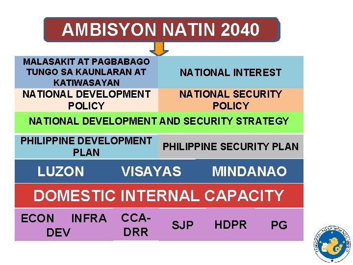 AMBISYON NATIN 2040 NATIONAL VISION MALASAKIT AT PAGBABAGO TUNGO SA KAUNLARAN AT KATIWASAYAN NATIONAL