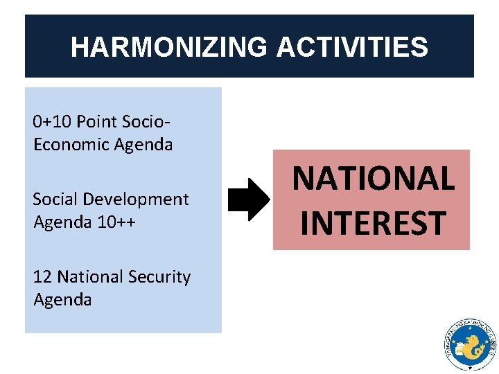 HARMONIZING ACTIVITIES 0+10 Point Socio. Economic Agenda Social Development Agenda 10++ 12 National Security