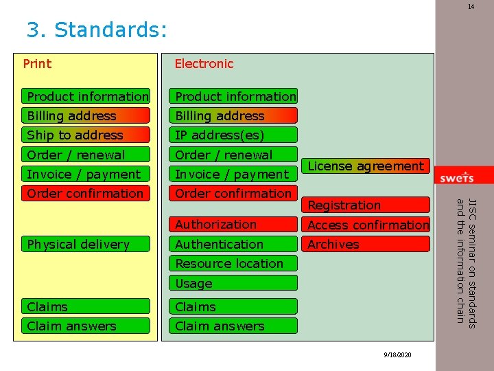 14 3. Standards: Print Electronic Product information Billing address Ship to address IP address(es)