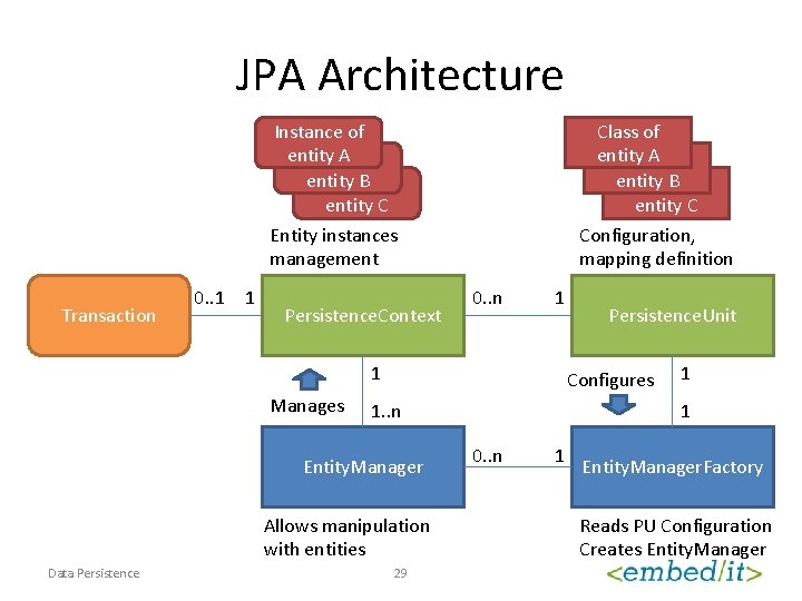 JPA Architecture Instance of entity A Instance entity B Instance entity C Entity instances