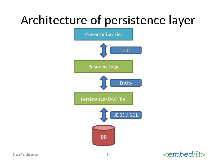 Architecture of persistence layer Presentation Tier DTO Business Logic Entity Persistence/DAO Tier JDBC /