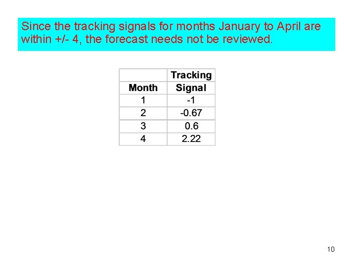 Since the tracking signals for months January to April are within +/- 4, the