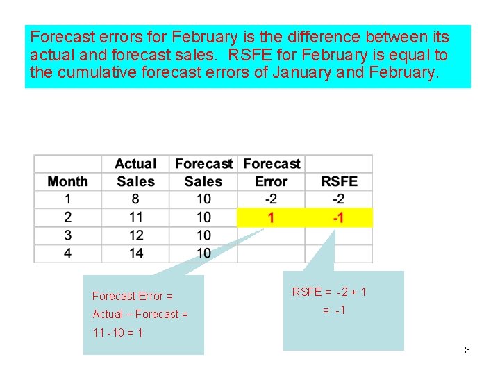 Forecast errors for February is the difference between its actual and forecast sales. RSFE