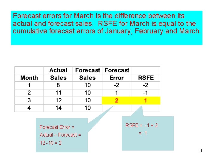 Forecast errors for March is the difference between its actual and forecast sales. RSFE