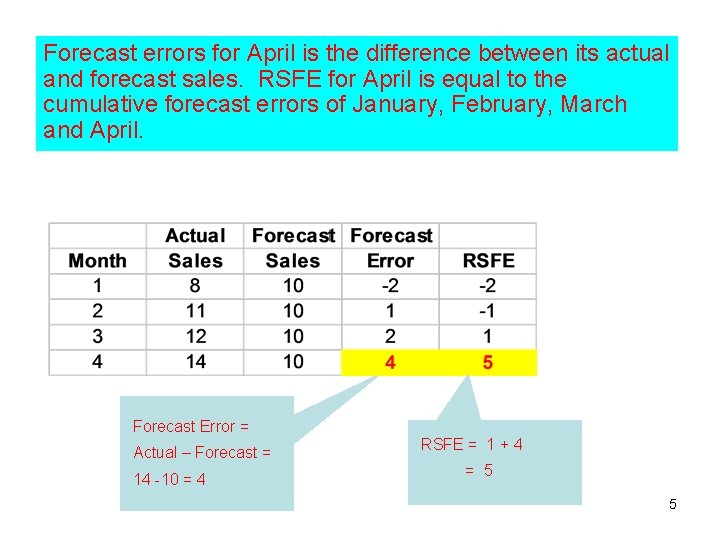 Forecast errors for April is the difference between its actual and forecast sales. RSFE