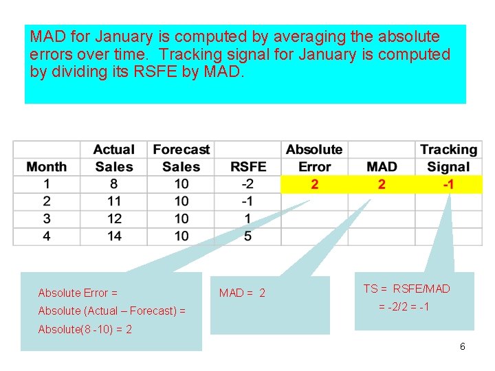 MAD for January is computed by averaging the absolute errors over time. Tracking signal