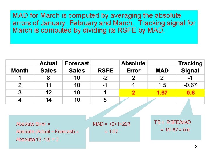 MAD for March is computed by averaging the absolute errors of January, February and