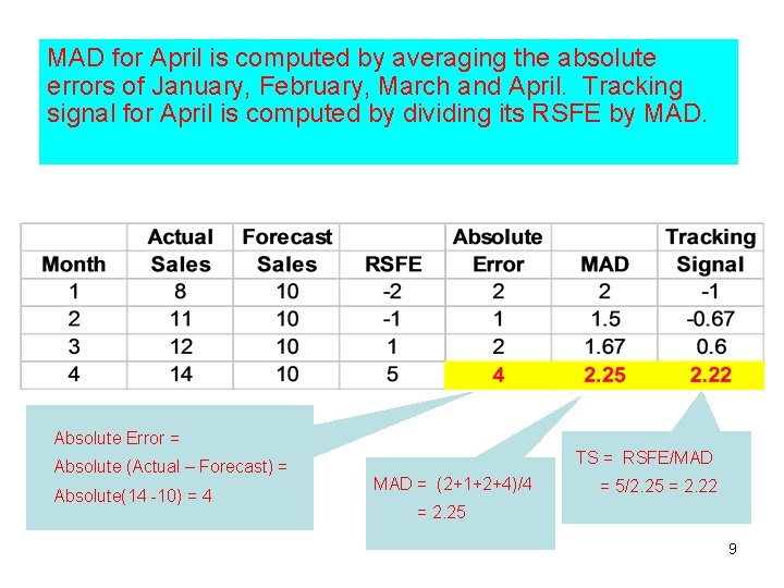 MAD for April is computed by averaging the absolute errors of January, February, March