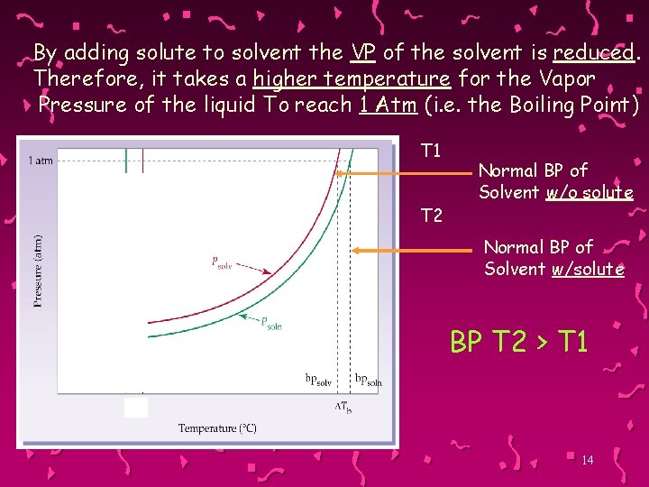 By adding solute to solvent the VP of the solvent is reduced. Therefore, it