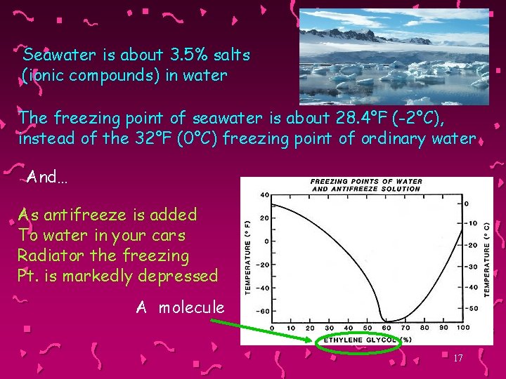 Seawater is about 3. 5% salts (ionic compounds) in water The freezing point of