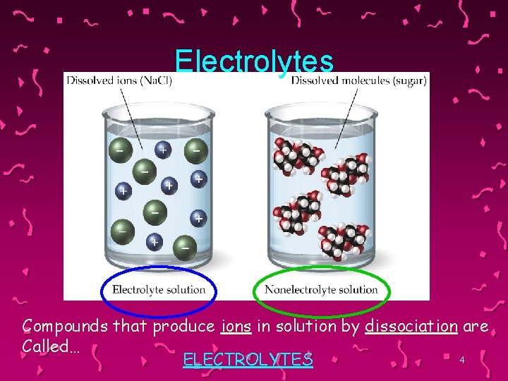 Electrolytes Compounds that produce ions in solution by dissociation are Called… 4 ELECTROLYTES 