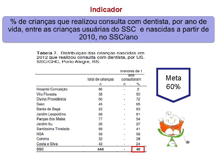 Indicador Meta 60% 