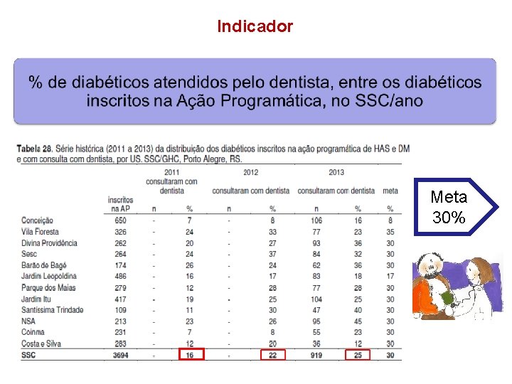 Indicador Meta 30% 