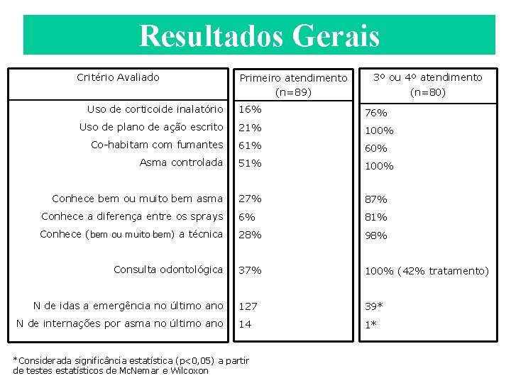 Resultados Gerais Critério Avaliado Primeiro atendimento (n=89) 3º ou 4º atendimento (n=80) Uso de