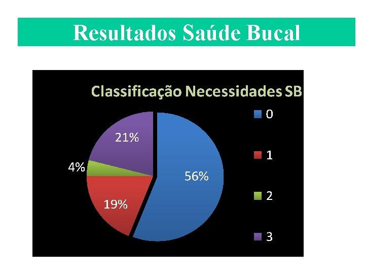 Resultados Saúde Bucal 