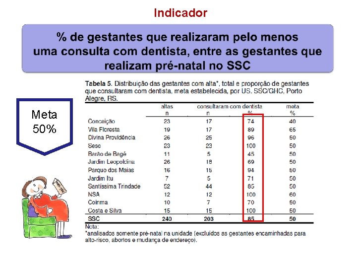 Indicador Meta 50% 