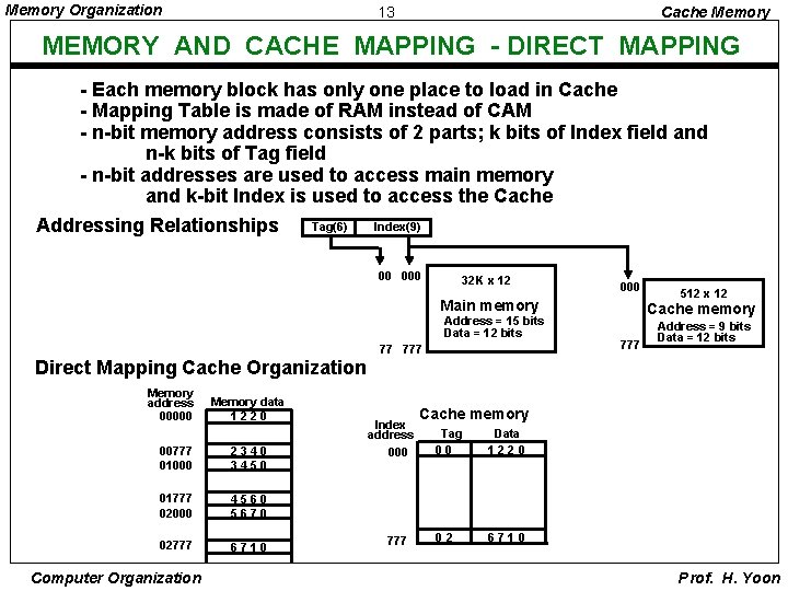 Memory Organization 13 Cache Memory MEMORY AND CACHE MAPPING - DIRECT MAPPING - Each