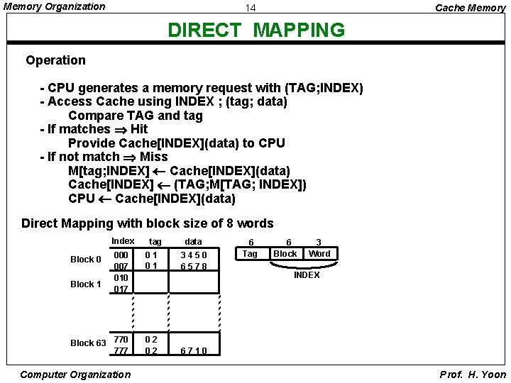 Memory Organization 14 Cache Memory DIRECT MAPPING Operation - CPU generates a memory request