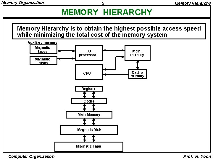 Memory Organization 2 Memory Hierarchy MEMORY HIERARCHY Memory Hierarchy is to obtain the highest