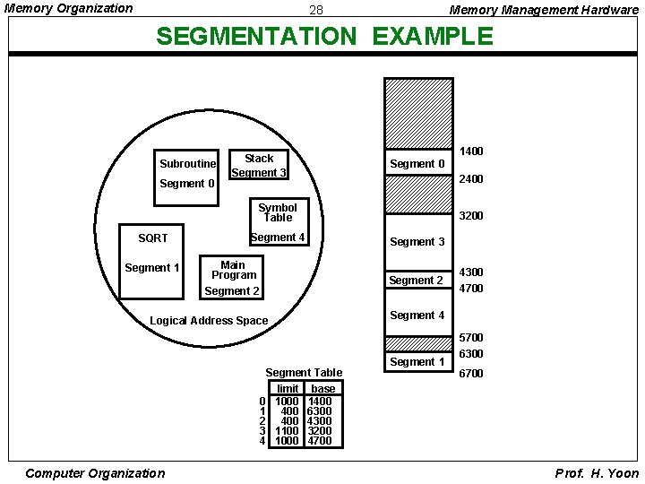 Memory Organization 28 Memory Management Hardware SEGMENTATION EXAMPLE Subroutine Segment 0 Stack Segment 3