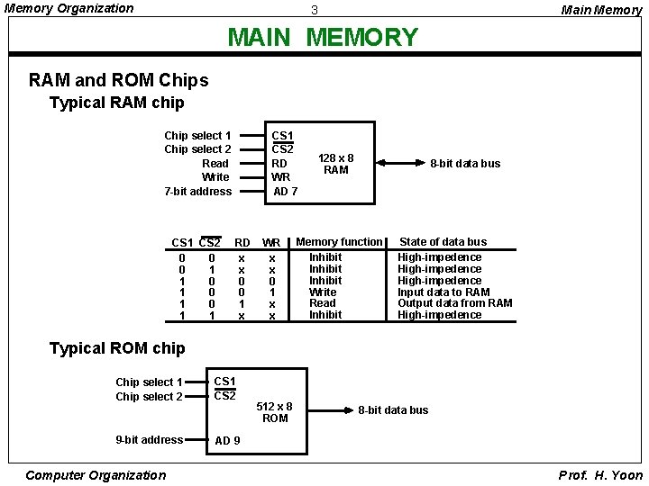 Memory Organization 3 Main Memory MAIN MEMORY RAM and ROM Chips Typical RAM chip